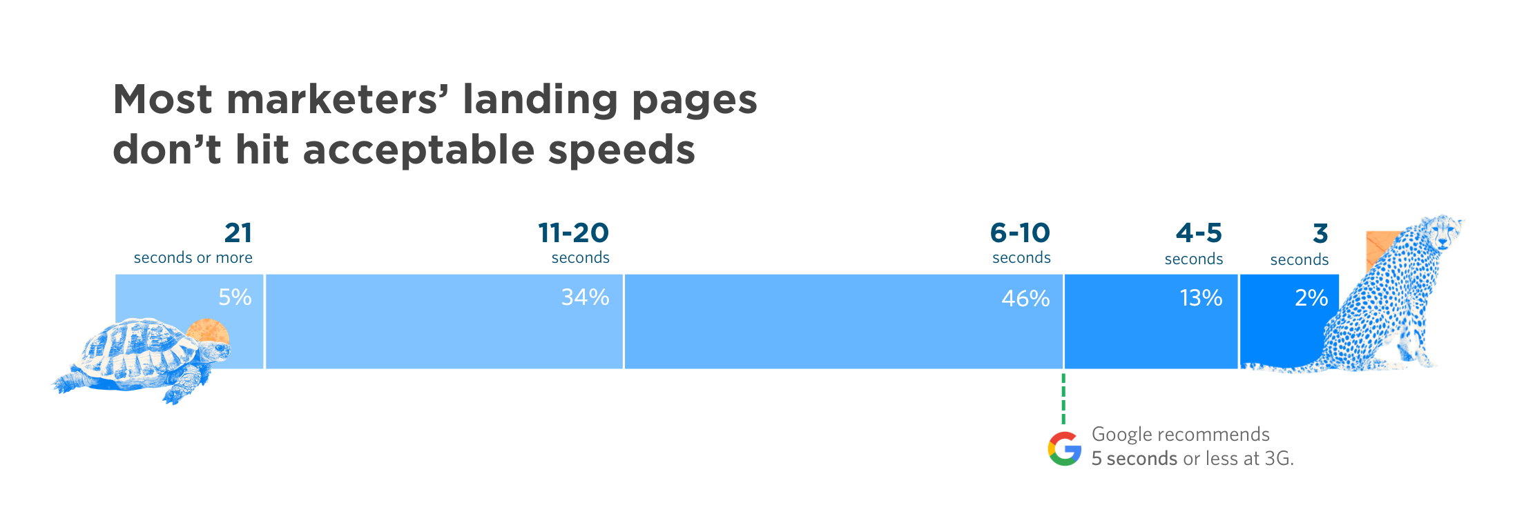 viteza site-ului, Vinde mai mult #3: Crește viteza website-ului și rata conversiei