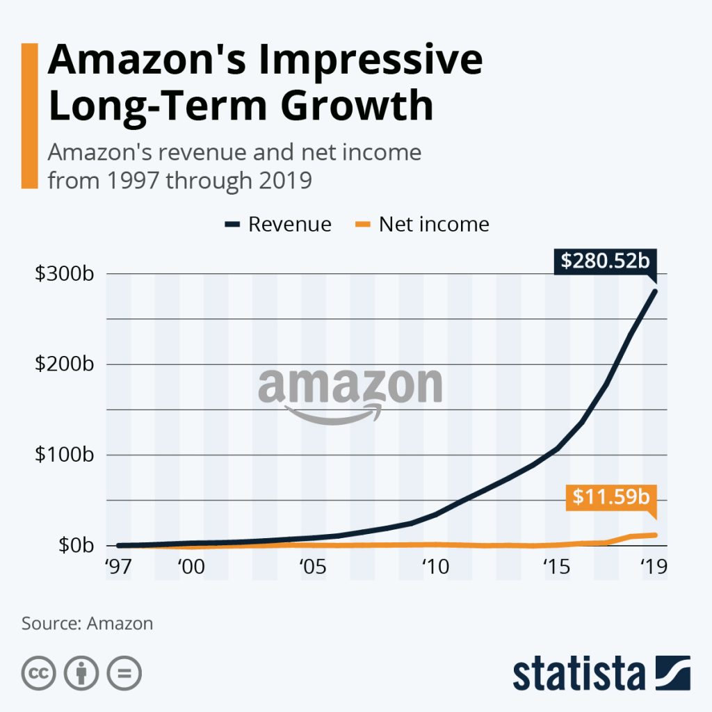 Amazon, 5 secrete ale succesului Amazon: Învață să vinzi de la #1 mondial în eCommerce