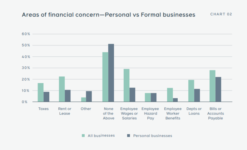 Impactul COVID-19 asupra afacerilor, Raport Facebook: Impactul COVID-19 asupra afacerilor mici